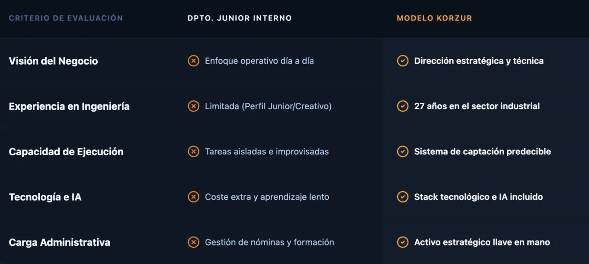 Servicio de Dirección Estratégica de Marketing Industrial 23 criterio evaluacion korzur marketing industrial